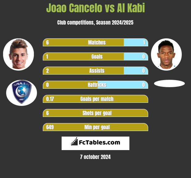 Joao Cancelo vs Al Kabi h2h player stats