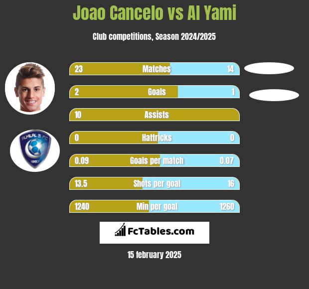 Joao Cancelo vs Al Yami h2h player stats