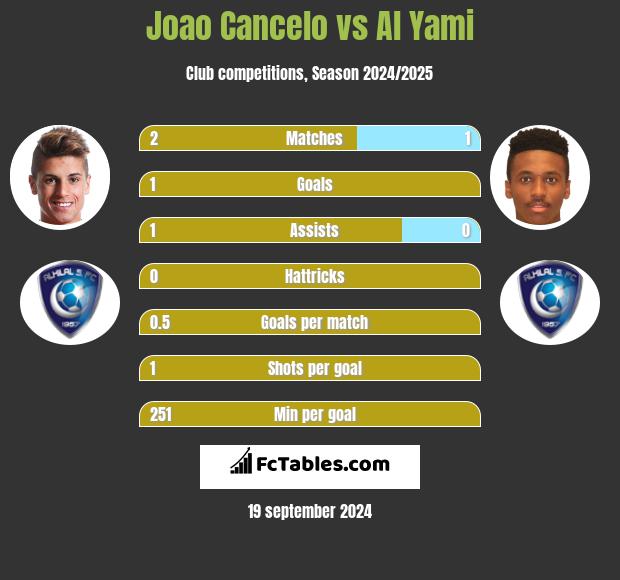 Joao Cancelo vs Al Yami h2h player stats