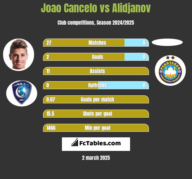 Joao Cancelo vs Alidjanov h2h player stats