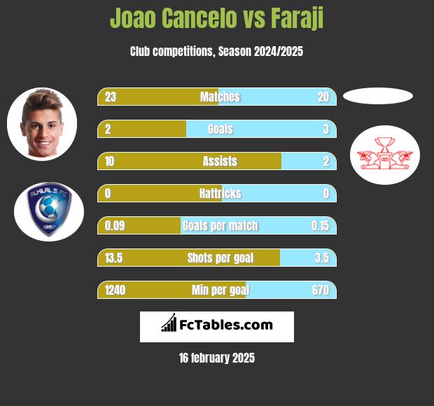 Joao Cancelo vs Faraji h2h player stats