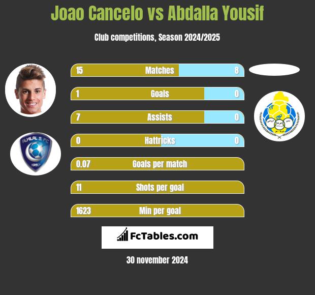 Joao Cancelo vs Abdalla Yousif h2h player stats