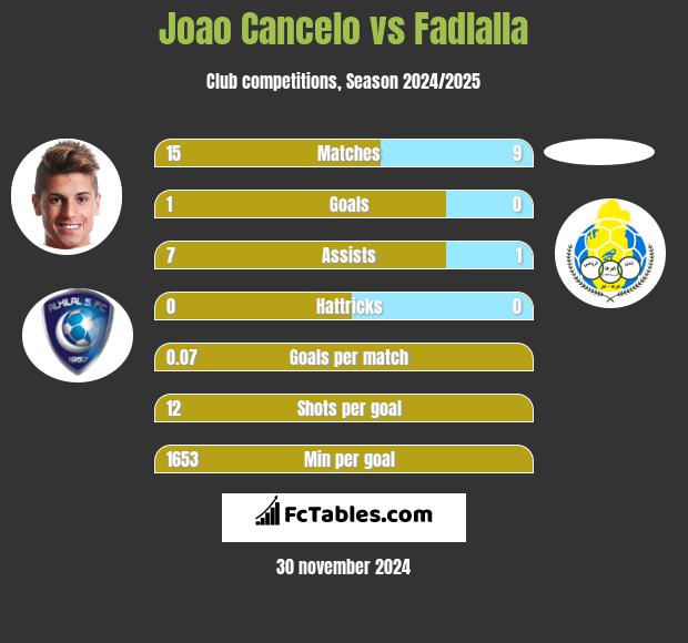 Joao Cancelo vs Fadlalla h2h player stats