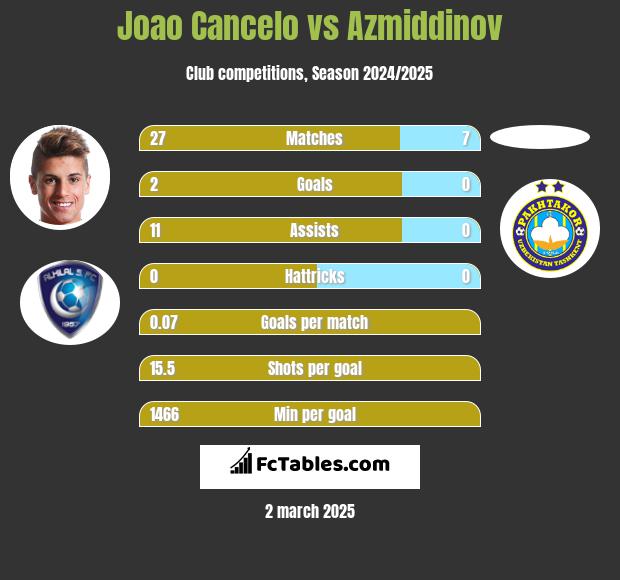 Joao Cancelo vs Azmiddinov h2h player stats