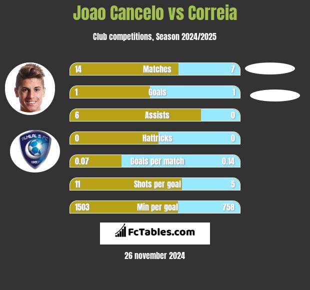 Joao Cancelo vs Correia h2h player stats