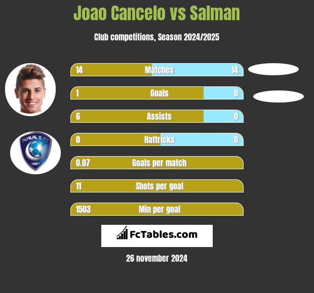 Joao Cancelo vs Salman h2h player stats