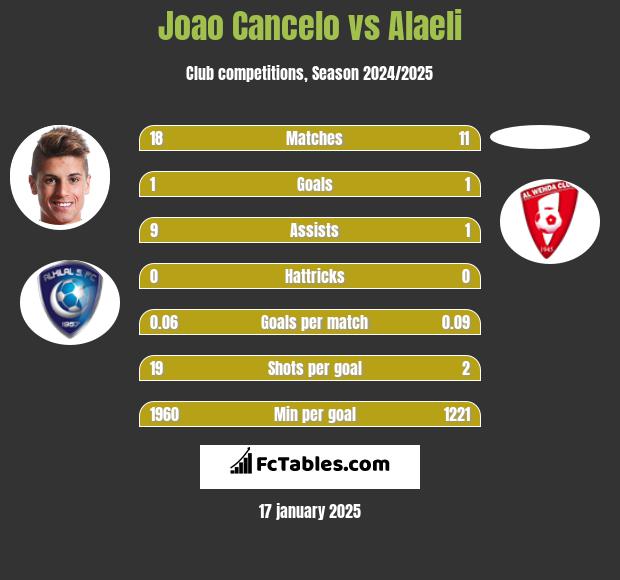 Joao Cancelo vs Alaeli h2h player stats