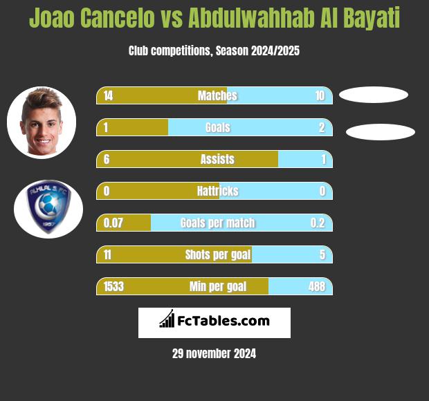 Joao Cancelo vs Abdulwahhab Al Bayati h2h player stats