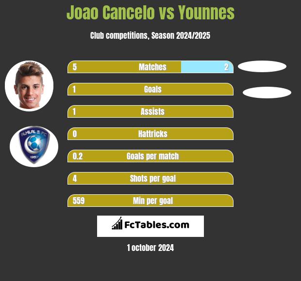 Joao Cancelo vs Younnes h2h player stats