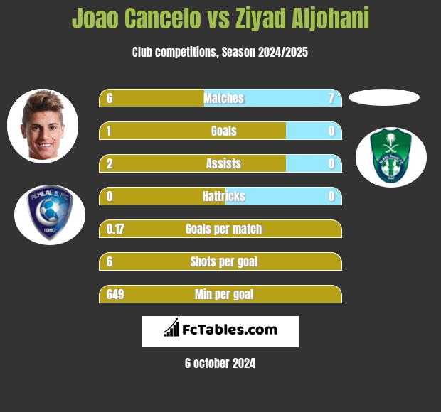 Joao Cancelo vs Ziyad Aljohani h2h player stats