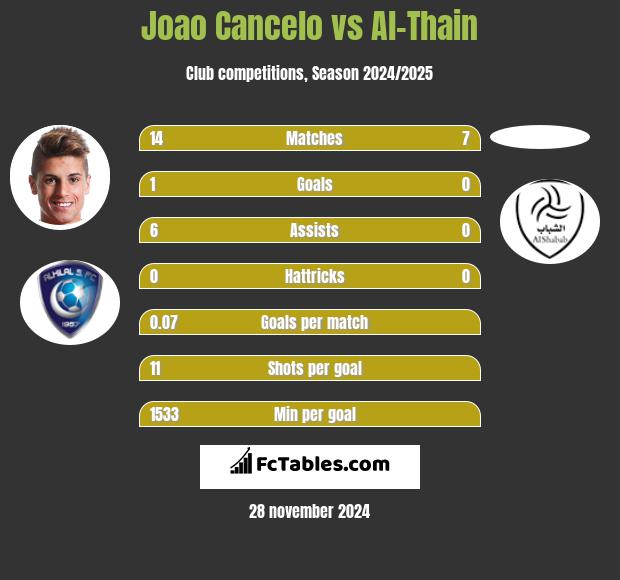 Joao Cancelo vs Al-Thain h2h player stats