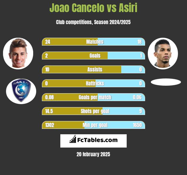 Joao Cancelo vs Asiri h2h player stats