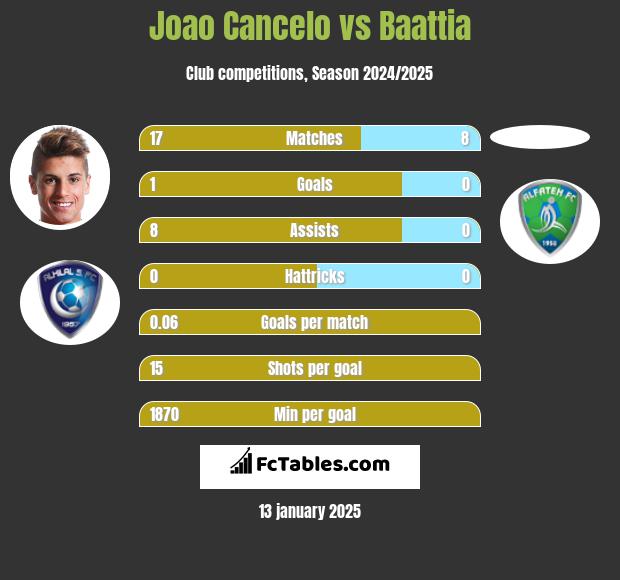 Joao Cancelo vs Baattia h2h player stats