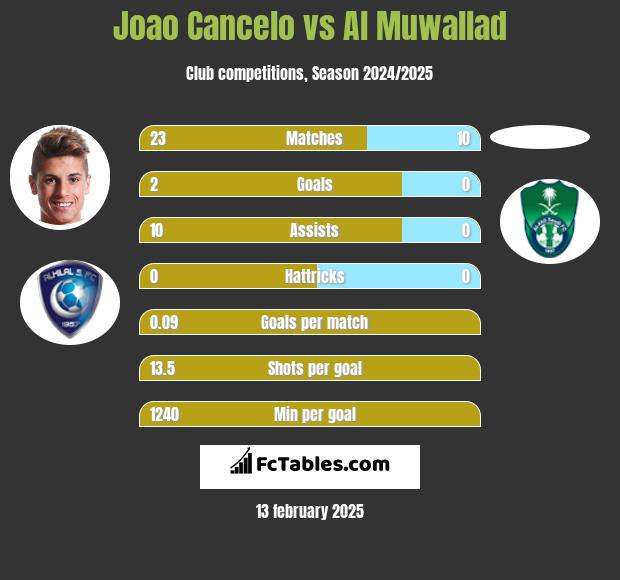 Joao Cancelo vs Al Muwallad h2h player stats