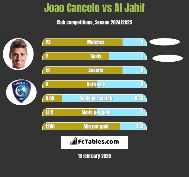 Joao Cancelo vs Al Jahif h2h player stats