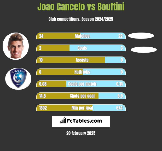 Joao Cancelo vs Bouftini h2h player stats