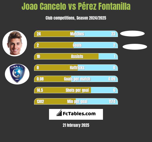 Joao Cancelo vs Pérez Fontanilla h2h player stats