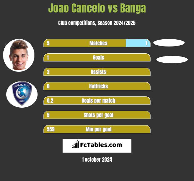 Joao Cancelo vs Banga h2h player stats