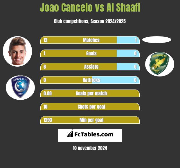 Joao Cancelo vs Al Shaafi h2h player stats