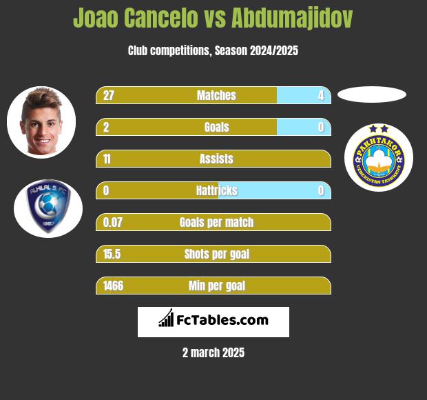 Joao Cancelo vs Abdumajidov h2h player stats