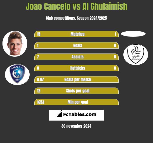 Joao Cancelo vs Al Ghulaimish h2h player stats