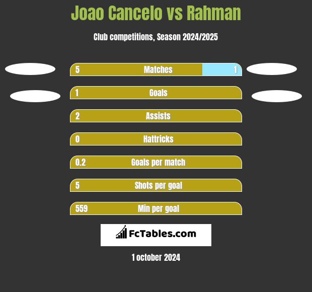 Joao Cancelo vs Rahman h2h player stats