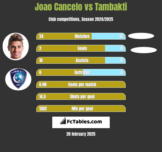 Joao Cancelo vs Tambakti h2h player stats