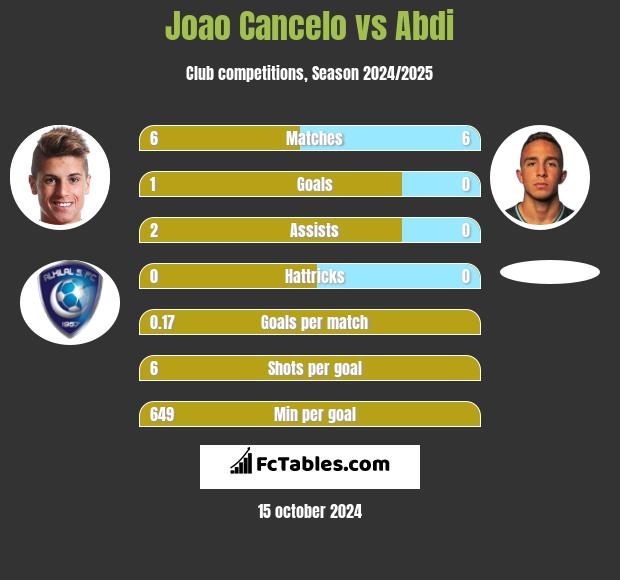 Joao Cancelo vs Abdi h2h player stats