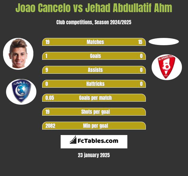 Joao Cancelo vs Jehad Abdullatif Ahm h2h player stats