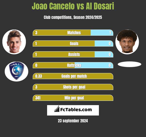 Joao Cancelo vs Al Dosari h2h player stats