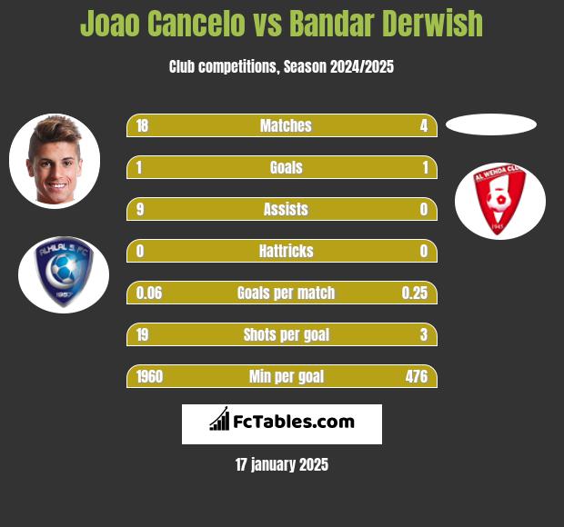 Joao Cancelo vs Bandar Derwish h2h player stats