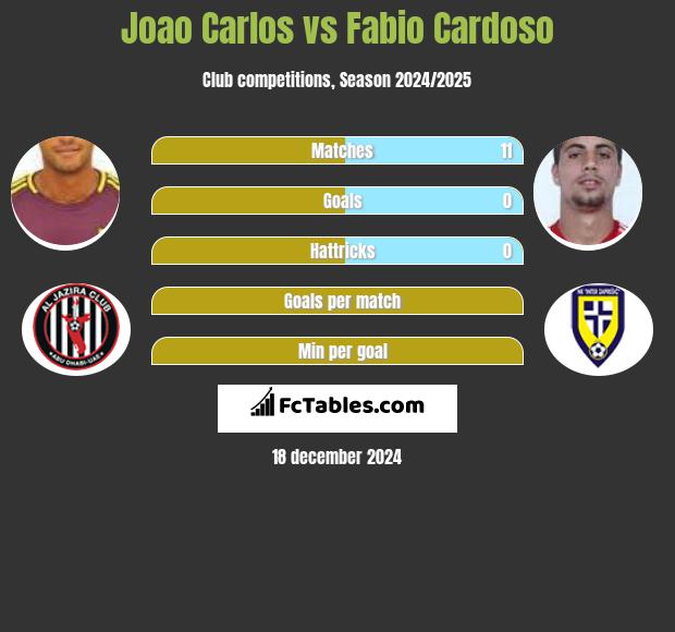 Joao Carlos vs Fabio Cardoso h2h player stats