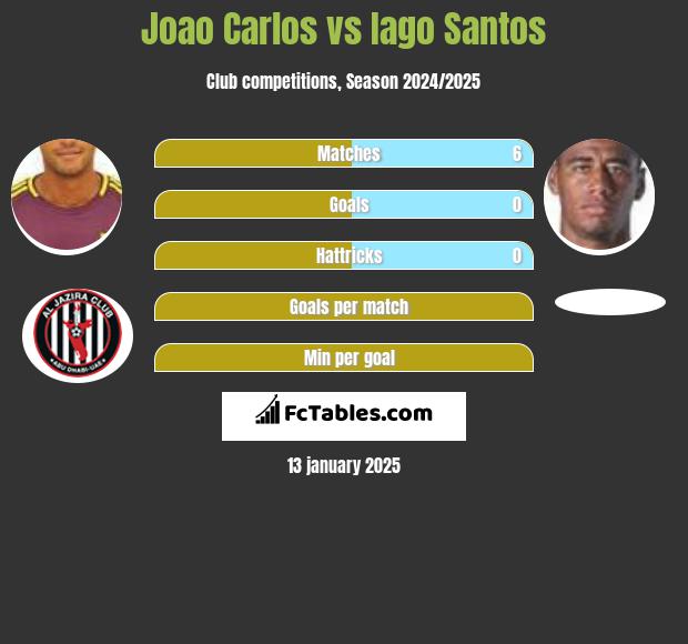 Joao Carlos vs Iago Santos h2h player stats