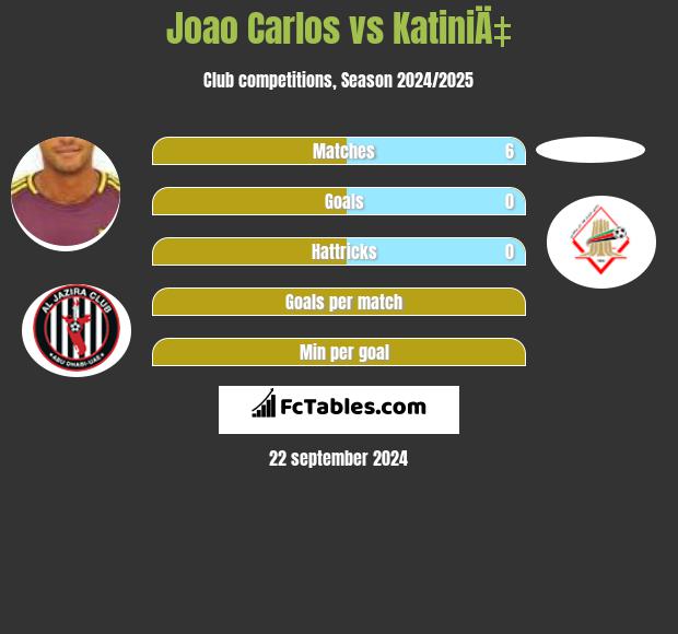 Joao Carlos vs KatiniÄ‡ h2h player stats