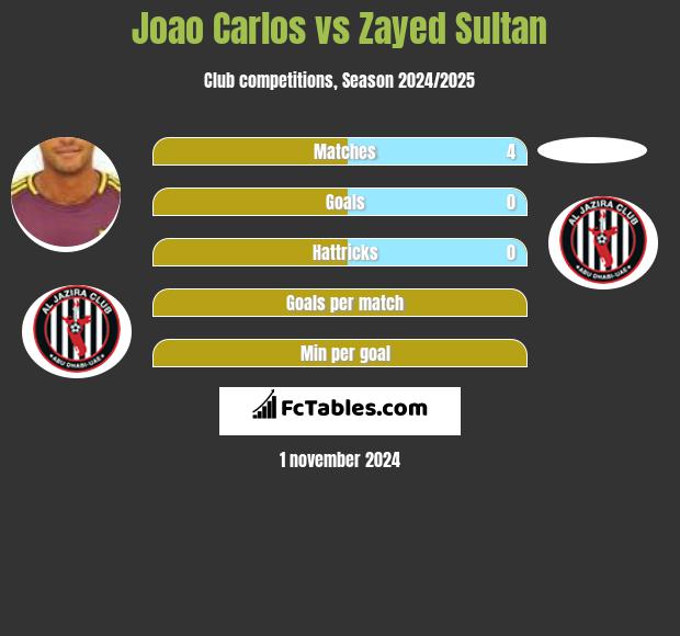 Joao Carlos vs Zayed Sultan h2h player stats