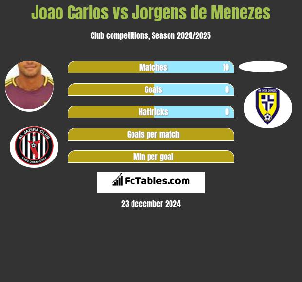 Joao Carlos vs Jorgens de Menezes h2h player stats