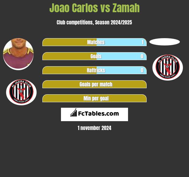 Joao Carlos vs Zamah h2h player stats