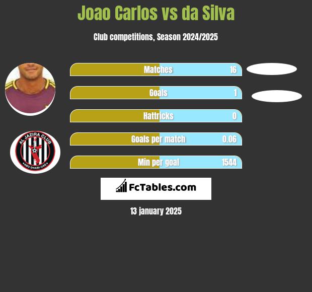 Joao Carlos vs da Silva h2h player stats