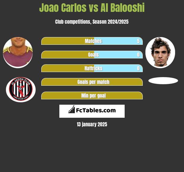 Joao Carlos vs Al Balooshi h2h player stats