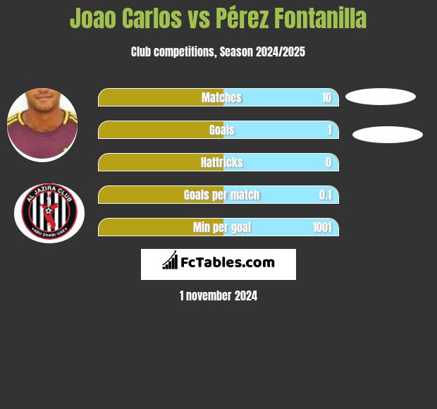 Joao Carlos vs Pérez Fontanilla h2h player stats