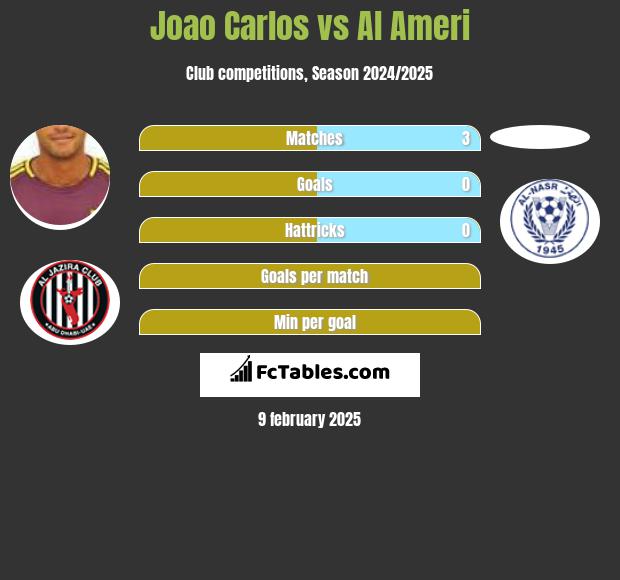 Joao Carlos vs Al Ameri h2h player stats