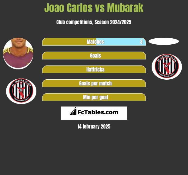 Joao Carlos vs Mubarak h2h player stats