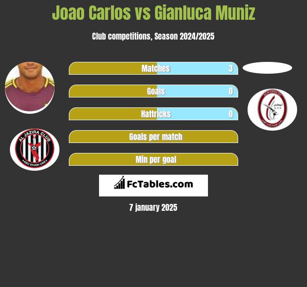 Joao Carlos vs Gianluca Muniz h2h player stats