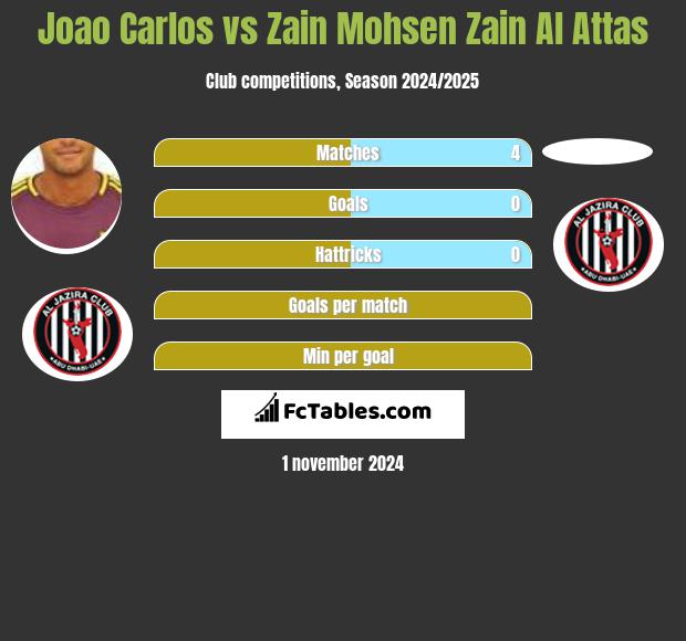 Joao Carlos vs Zain Mohsen Zain Al Attas h2h player stats