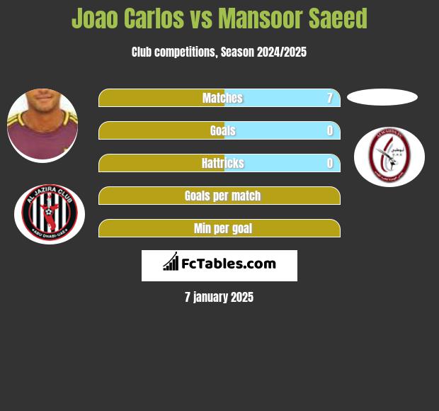 Joao Carlos vs Mansoor Saeed h2h player stats