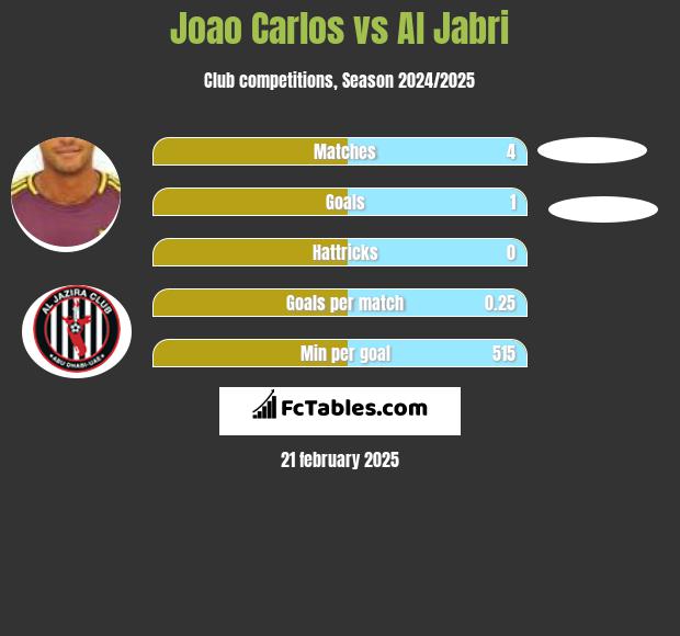 Joao Carlos vs Al Jabri h2h player stats