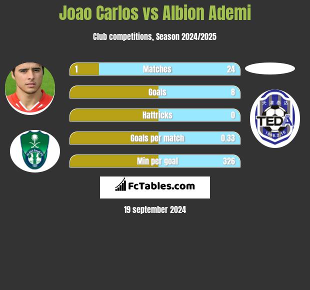 Joao Carlos vs Albion Ademi h2h player stats