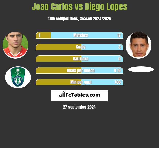 Joao Carlos vs Diego Lopes h2h player stats