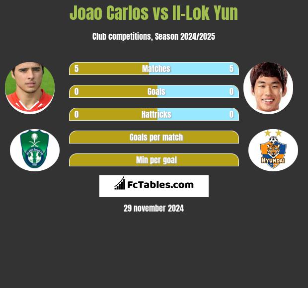 Joao Carlos vs Il-Lok Yun h2h player stats