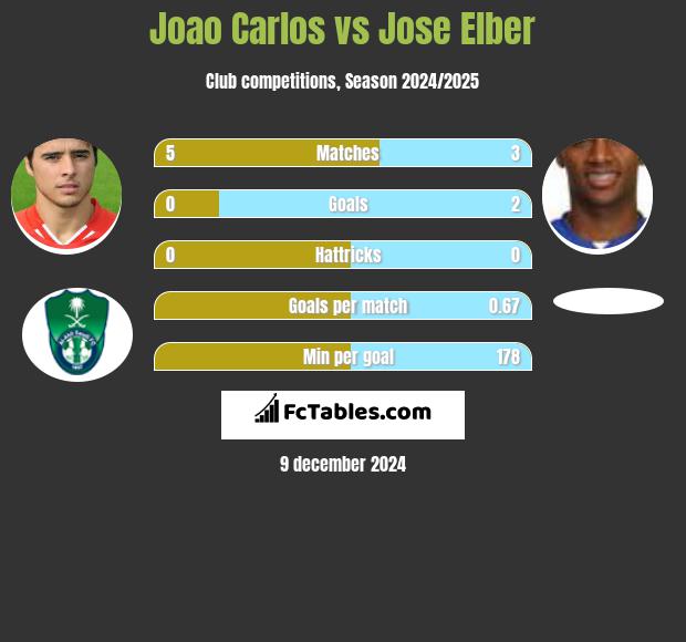 Joao Carlos vs Jose Elber h2h player stats